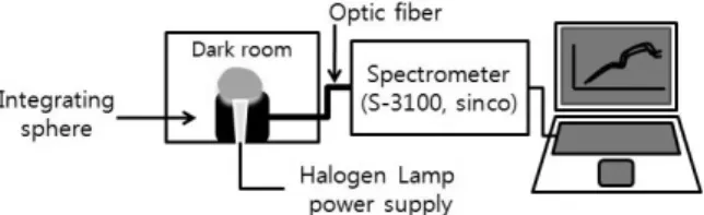 Fig. 1. Apparatus of a reflectance spectrometer used for the  experiment. 인큐베이터에 보관하였다