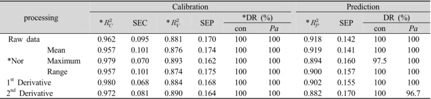 Table 2. Calibration and prediction results of sound and P. atrosepticum disease-infected seed potato using PLS-DA models with  several preprocessing