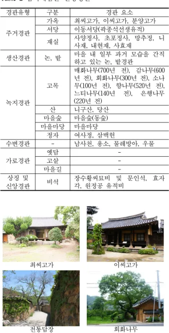 Figure 3 남사예담촌  원형경관  분포도.경관유형구분경관  요소주거경관가옥 최씨고가, 이씨고가, 분양고가서당이동서당(곽종석선생유적)재실 사양정사,  초포정사,  망추정,  니사재, 내현재, 사효재생산경관논, 밭마을  내  일부  과거  모습을  간직하고  있는  논, 밭경관녹지경관고목매화나무(700년  전),  감나무(600년  전), 회화나무(300년  전), 소나 무(100년  전),  향나무(520년  전), 느티나무(140년  전),  은행나