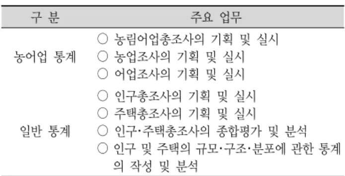 Table 2. Role of population census division. 구 분 주요 업무 농어업 통계   ○  농림어업총조사의 기획 및 실시   ○  농업조사의 기획 및 실시    ○  어업조사의 기획 및 실시  일반 통계   ○  인구총조사의 기획 및 실시   ○  주택총조사의 기획 및 실시    ○  인구･주택총조사의 종합평가 및 분석    ○ 인구 및 주택의 규모･구조･분포에 관한 통계 의 작성 및 분석  자료:  통계청