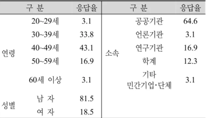 Table 5. Characteristics of respondents. unit: % 구 분 응답율 구 분 응답율 연령 20~29세 3.1 소속 공공기관 64.630~39세33.8언론기관3.140~49세43.1연구기관16.9 50~59세 16.9 학계 12.3 60세 이상 3.1 기타  민간기업･단체 3.1 성별 남 자 81.5 여 자 18.5에서 농가 1가구 이상을 포함하는 인구주택총조사의 조사구(96,938개 조사구)인데, 표본추출방법은 층화집락추출