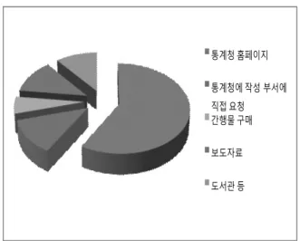 Fig. 4. Level of improvement of quality of statistics and future  using (unit: %). 많이 소요되는 사례, 과련 통계가 인터넷상에서 상호 연결 (Link)되어 있지 않아 불편한 사례 등이 주로 언급되었다