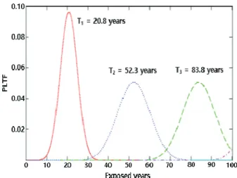 Fig. 3 Normal and normal distributions of life time function for  OPC concrete