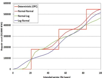 Fig. 7 Log and normal distributions of life time function for  OPC concrete