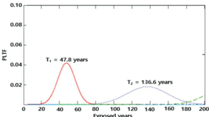 Fig. 11 Cost ratio to deterministic method with varying intended  service life (OPC concrete)