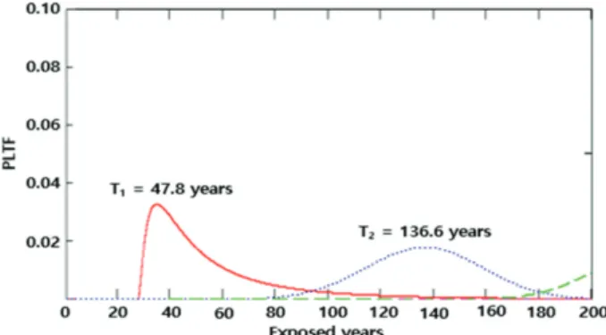Fig. 14 Normal and log distributions of life time function for  GGBFS concrete