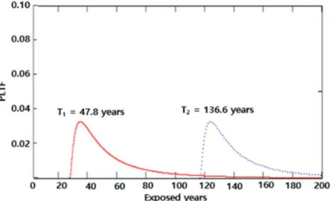 Fig. 18 Log and log distributions of life time function for GGBFS concrete