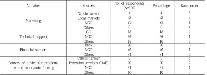 Table 7 indicates that increased farming income has  significant relationship with organic farm size