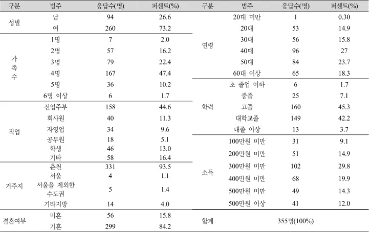 Table 1. Statistics of sample. 구분 범주 응답수(명) 퍼센트(%) 구분 범주 응답수(명) 퍼센트(%) 성별 남 94 26.6 연령 20대 미만 1 0.30여26073.220대5314.9 가 족 수 1명 7 2.0 30대 56 15.82명5716.240대96273명7922.450대8423.74명16747.460대 이상6518.3 5명 36 10.2 학력 초 졸업 이하 6 1.76명 이상61.7중졸257.1 직업 전업주부 158 44