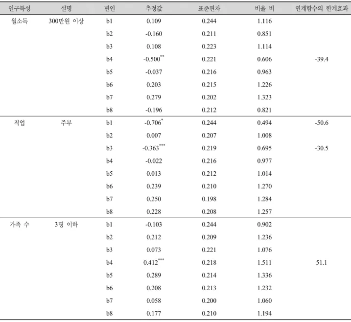 Table 7. The results of Ranked Logit Model for consideration factors affect to purchase for animal welfare egg - 2