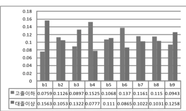Fig. 1. Probability of the first consideration factor on the animal  welfare egg. b1 b2 b3 b4 b5 b6 b7 b8 b9 남 0.2349 0.0958 0.1294 0.1087 0.0974 0.0705 0.067 0.1087 0.0876 여 0.0465 0.1139 0.0843 0.1004 0.112 0.1549 0.1628 0.1004 0.124700.050.10.150.20.25