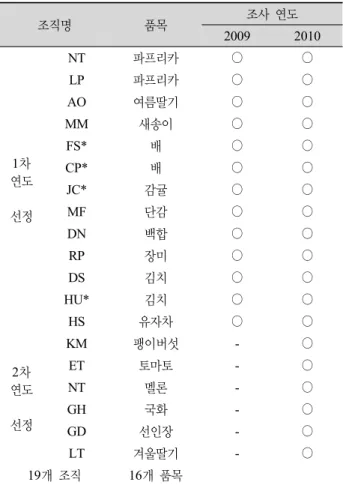 Table 1. The operation condition of the leading group of  agro-food export. 조직명 품목 조사 연도 2009 2010 1차 연도 선정 NT 파프리카 ○ ○LP파프리카○○AO여름딸기○○MM새송이○○FS*배○○CP*배○○JC*감귤○○MF단감○○ DN 백합 ○ ○ RP 장미 ○ ○ DS 김치 ○ ○ HU* 김치 ○ ○ HS 유자차 ○ ○ 2차 연도 선정 KM 팽이버섯 - ○ET토마토-○NT멜론-○GH국