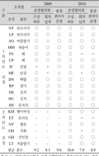 Table 2. The producer's management condition. 구 분 조직명 생산자 관리 사항2009 2010교 육 실 적 ID관리 생산자별계약 확 인 신규생산자확보노 력 교육실적 ID관리 생산자별계약확인 신규생산자확보노력 1 차 연 도 선 정 N 파프리카 ○ ○ ○ × ○ ○ ○ ○LP 파프리카 ○○○△○○○○AO 여름딸기 ○○○○○○○○MM 새송이○○○△○○○○FS배○○○○△○△○CP배○○△△○△△×JC감귤○○△△△○△○MF단감○○