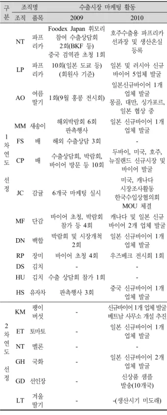 Table 4. Marketing activities for export market. 구 분 조직명 수출시장 마케팅 활동 조직 품목 2009 2010 1 차 연 도 선 정 NT 파프리카 Foodex Japan 휘모리 참여 수출상담회 2회(BKF  등)중국 검역관 초청 1회 호주수출용 파프리카 선과장 및 생산온실 등록LP파프리카10회(일본 도쿄 등)(회원사 기준) 일본 및 러시아 신규 바이어 5업체 발굴AO여름딸기1회(9월 홍콩 전시회)일본신규바이어 1개