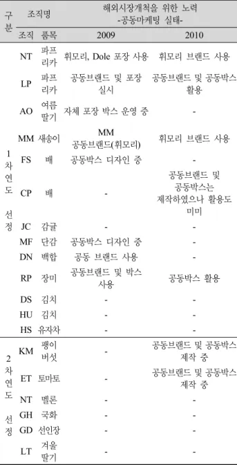 Table 5. Cooperative marketing activities for export market.