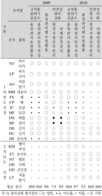 Table 7. The management state of standard, quality, safety of  the products. 구 분 조직명 2009 2010규격품 품위기준준수품질관리 메 뉴 얼  활 용 안전성 관리강화 규격품 품위기준준수 품질관리메뉴 얼 활용 안전성 관  리강  화조직 품목품위관리요원 활 동 품위관리일지작성 원격지생산자관리 자체안전검사 품위관리요원활동 품위관리일지작성 원격 지 생산자관리 자체안전검사 1 차 연 도 선 정 NT 