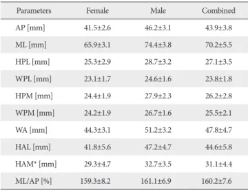 Table 1. Summary of the measured parameters in our study