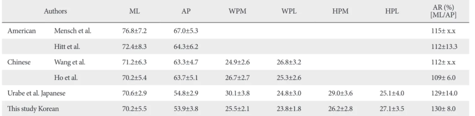 Table 2. Summary of the morphometry of the distal femur (in mm) by different authors