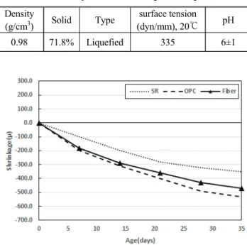 Fig. 2 Shrinkage reducer used in this study