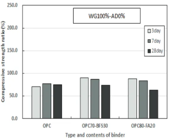 Fig. 5 Compressive strength ratio with binder type and contents  (WG100%-AD0%)