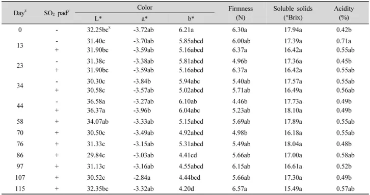 Table 1. Effect of SO 2  generating pad on the quality changes in ‘Rosario Bianco’ grape fruits during storage at 0 ℃.
