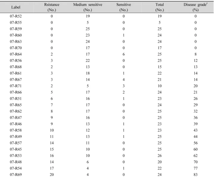 Table 3. Result of clubroot inoculation using Doubled haploid lines derived from Chinese cabbage ‘Zoong-baek 2 ho’.