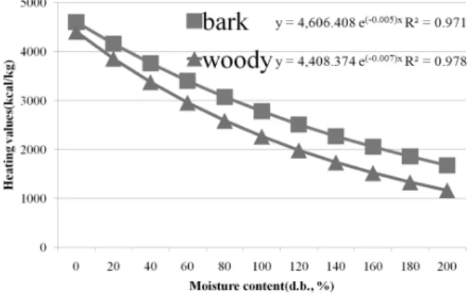 Fig. 4. Actual heating value by M.C. Fig. 5. Estimate heating value by M.C.