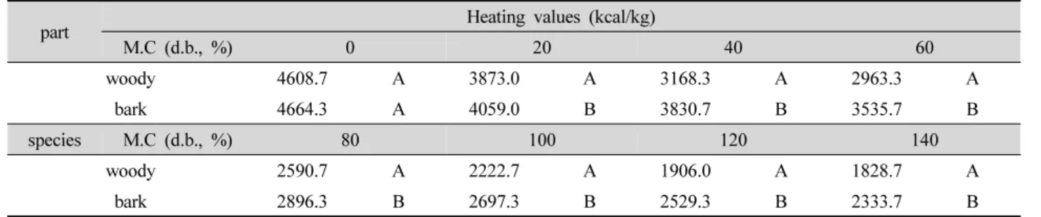 Table 3. Differences of the heating value by parts in same moisture content (Pinus rigida).