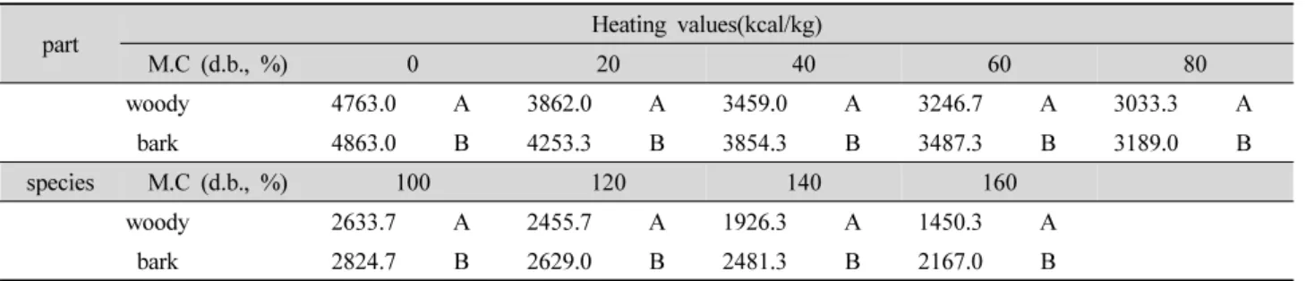 Table 4. Differences of the heating value by parts in same moisture content (Pinus koraiensis).