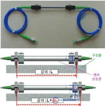 Fig. 1 Fiber Optic Bragg Grating Strain Sensor