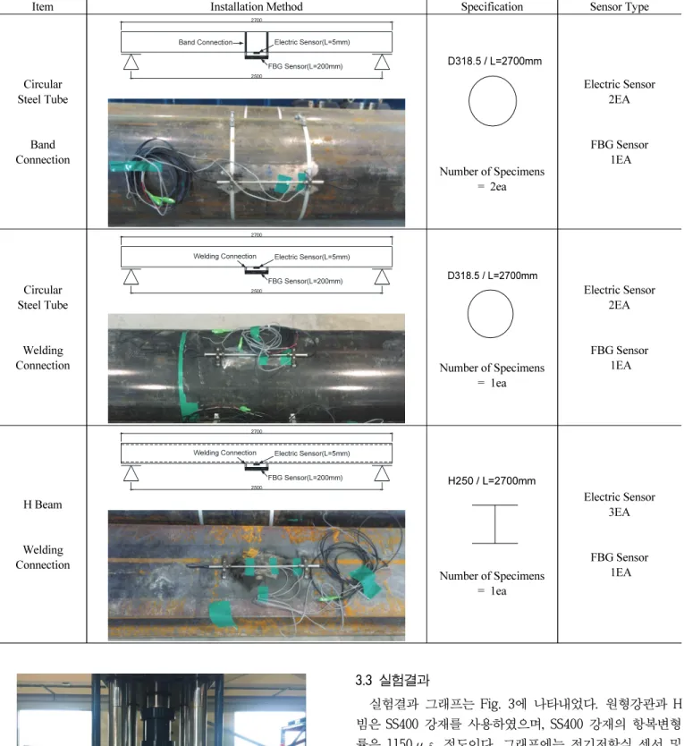 Fig. 2 Test Setup