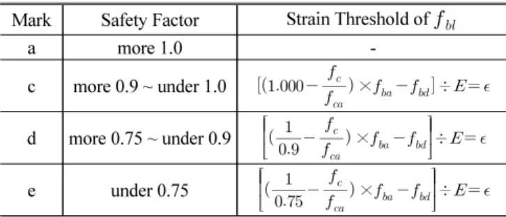 Table 3  Strain Rate Threshold according to Safety Grade