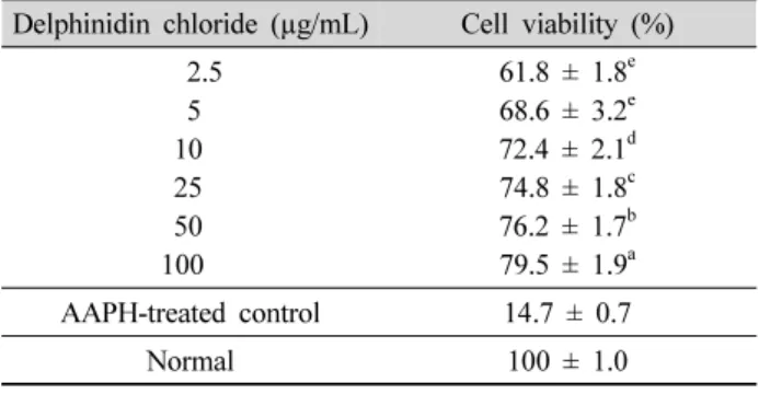 Table 3. Protective effect of delphinidin chloride from AAPH-  induced oxidative stress in LLC-PK 1  cell