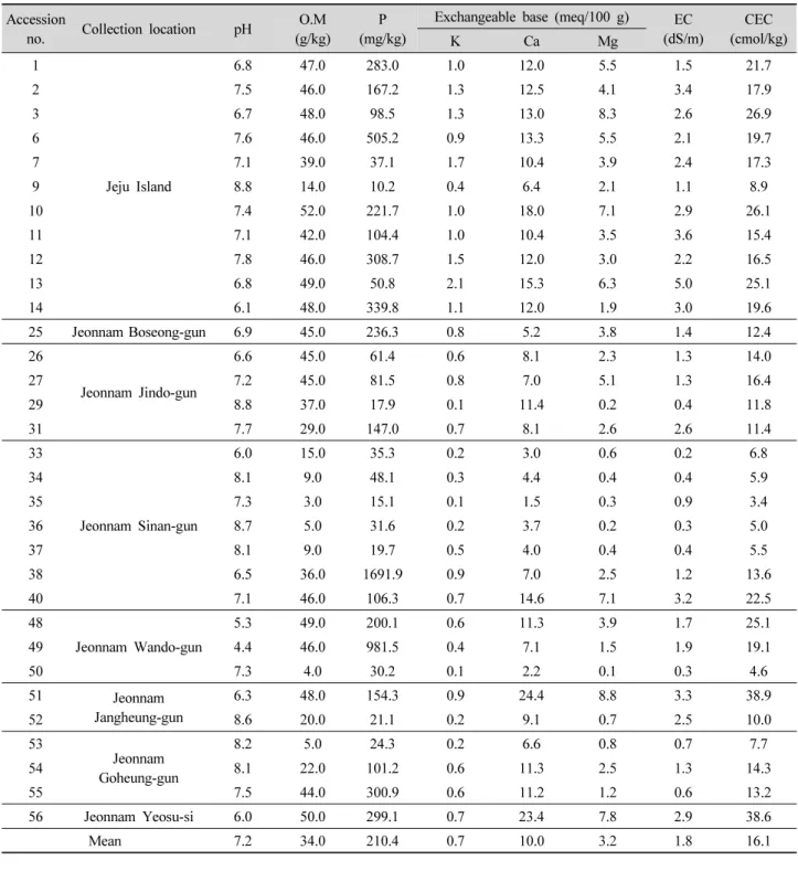 Table 1. Analysis of 32 samples of habitat soil where New Zealand spinaches native to Korea were growing.