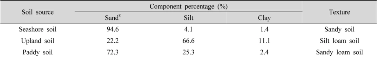 Table 2. Determination of soil texture from different soil sources.