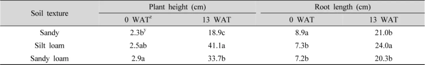 Table 3. Plant height and root length measured at the beginning and end (13 WAT) of the experiment treated with different soil  texture.