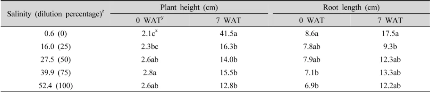 Table 6. Plant height and root length measured at the beginning and end (7 weeks after transplanting) of the experiment treated  with different salinity.