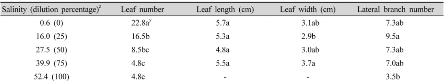 Table 8. Leaf number, leaf length, leaf width, and lateral branch number measured at 4 weeks after transplanting during the experiment.