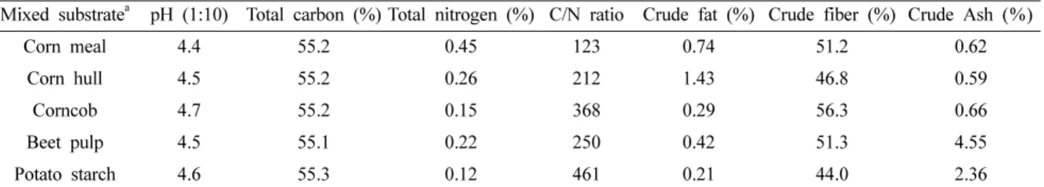 Table 1. Chemical properties of nutrient materials Nutrient substrate pH (1:10) Total carbon (%) Total nitrogen (%) C/N ratio Corn meal 4.9 53.8 2.80 19 Corn hull 4.8 54.3 1.25 43 Corncob 5.8 53.5 0.86 62 Beet pulp 5.1 53.5 1.81 30 Potato starch 6.2 54.7 0