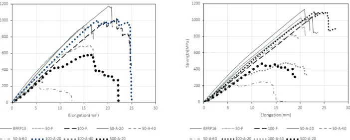 Fig. 3 Typical Strength and elongation relationship of BFRP bars subjected with environmental conditions