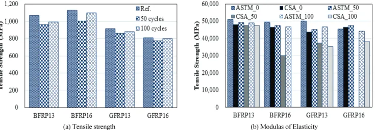 Fig. 6 Tensile strength of FRPs under alkaline solution