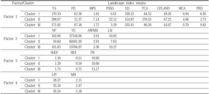 Table 8 Landscape index means