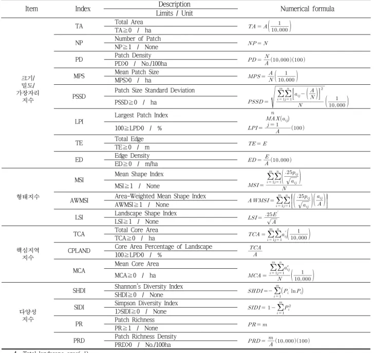 Table 3 연구에  사용된  경관지수 
