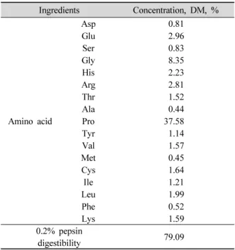 Table 1. Formula for experimental diets in the trial 1. Ingredients %         Corn 75.4         Soybean  meal 1 22.0         Salt 0.3     CaCl 2 2.0     Vit.-Min