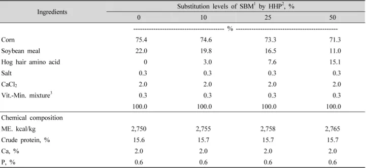 Table 4. Formula for experimental diets.
