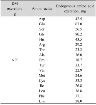 Table 5. Dry matter and endogenous amino acid excretion  by fasting roosters.