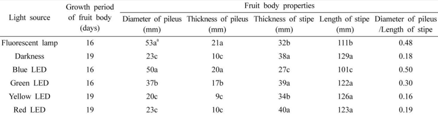 Table 3. Effect of LED sources on fruit body properties of P. eryngii