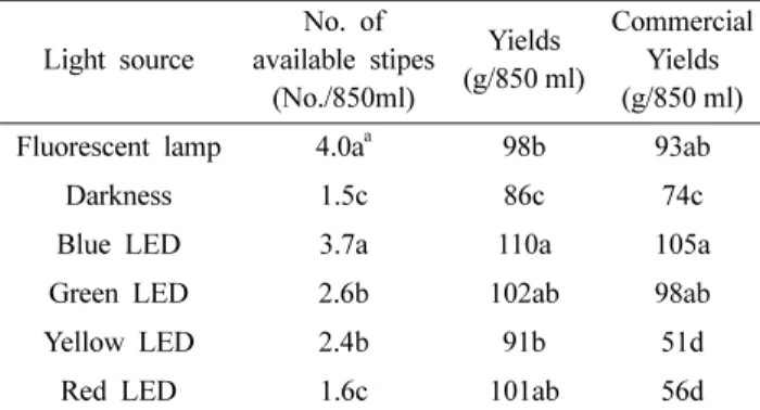 Fig. 5. The ergosterol content of P. eryngii according to light sources.  a Values followed by the same letter do not differ significantly at p > 0.05 according to Duncan’s multiple range test.