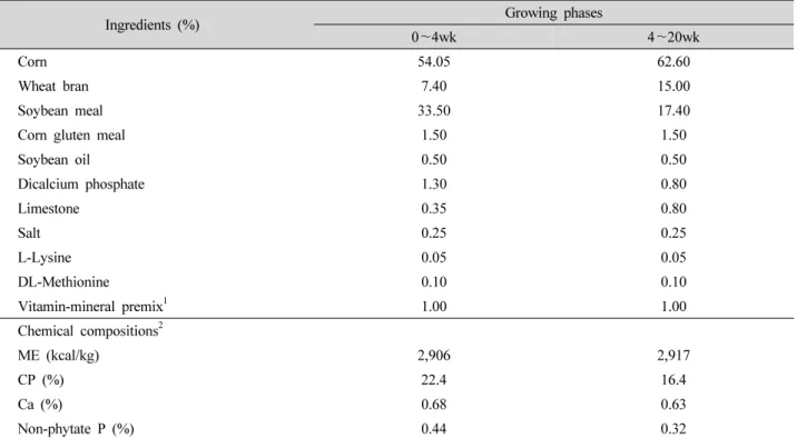 Table 1. Ingredients and composition of experimental diets.