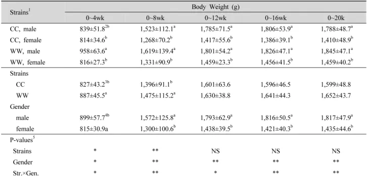 Table 4. Body weight gains (g) of two pure-line ducks.